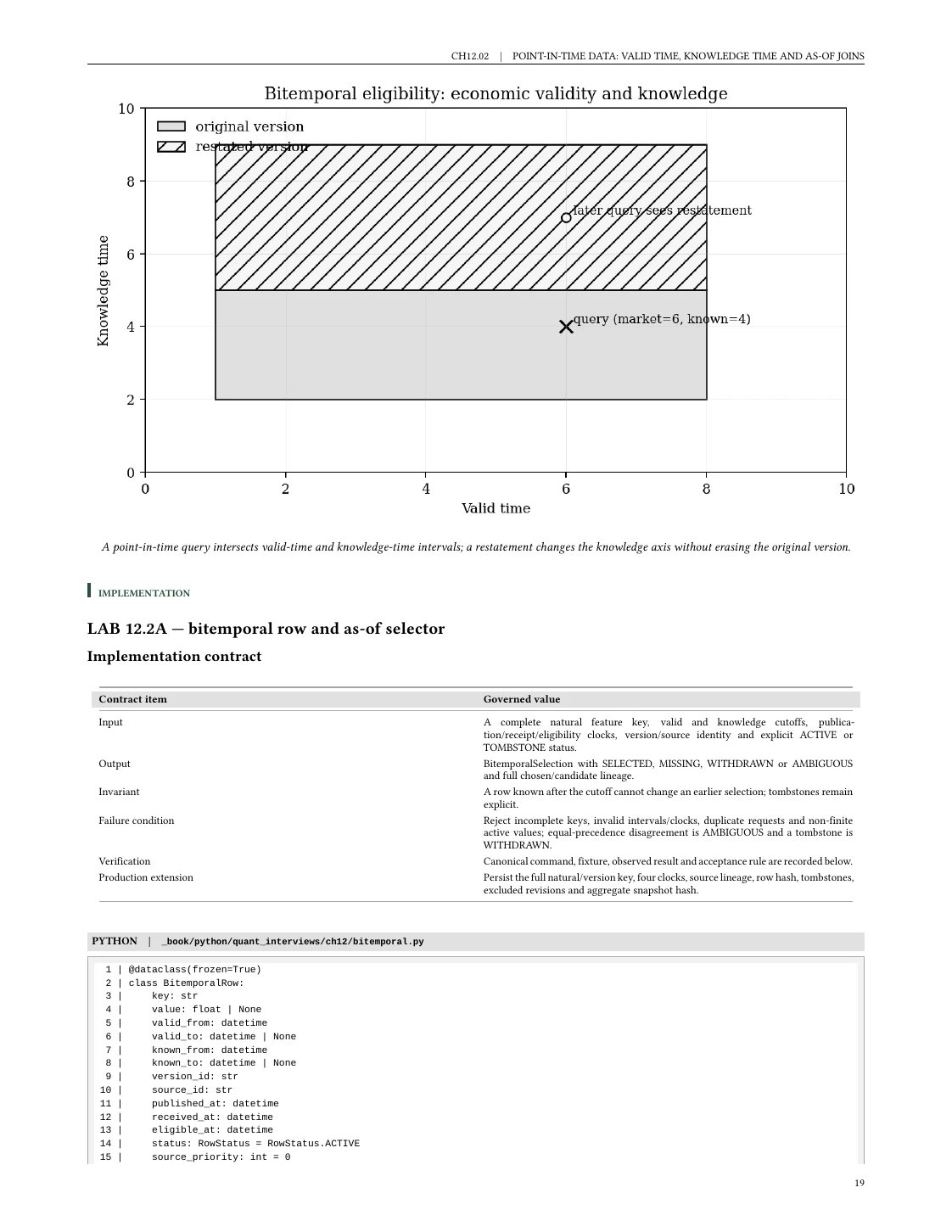 Bitemporal point-in-time data chart and SQL implementation from Chapter 12