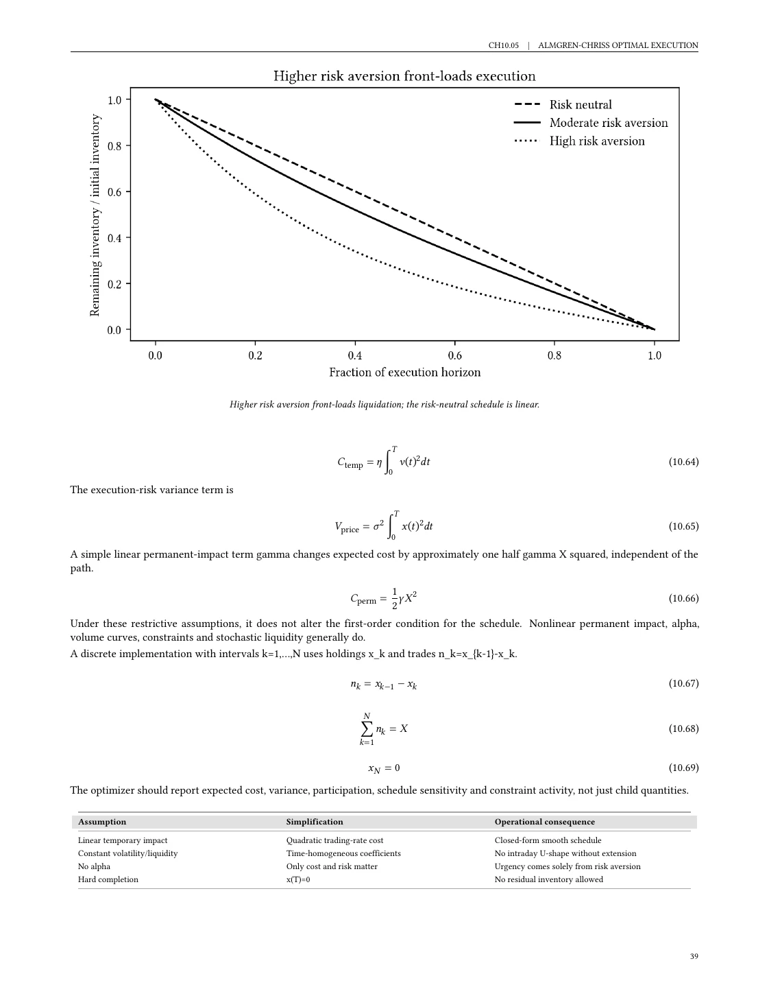 Optimal execution risk-aversion chart and equations from Chapter 10